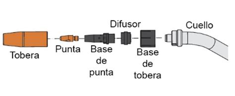 partes de la antorcha de la soldadura mig|Antorchas de soldadura MIG/MAG .